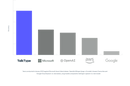 Bar chart comparing TalkType with Microsoft, OpenAI, AWS, and Google.